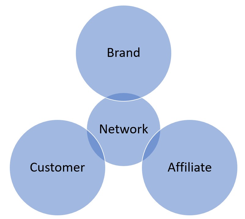 affiliate relationships